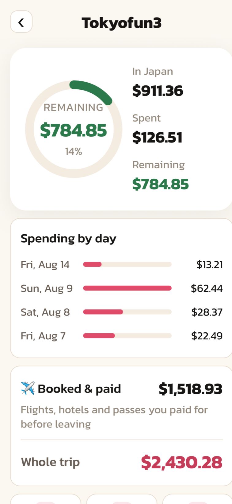 Trip spending broken down by category in US dollars