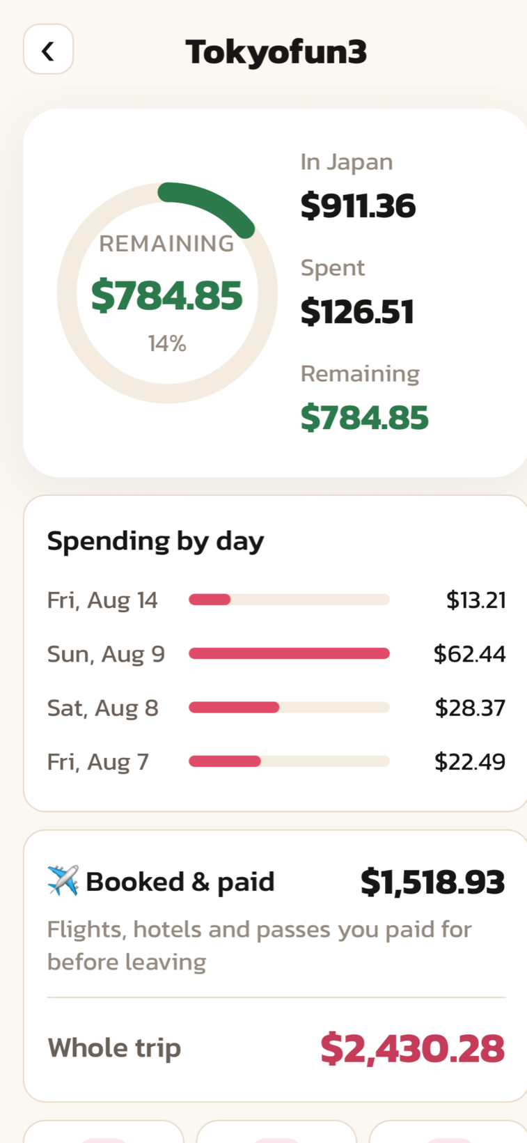 Trip spending broken down by category in US dollars